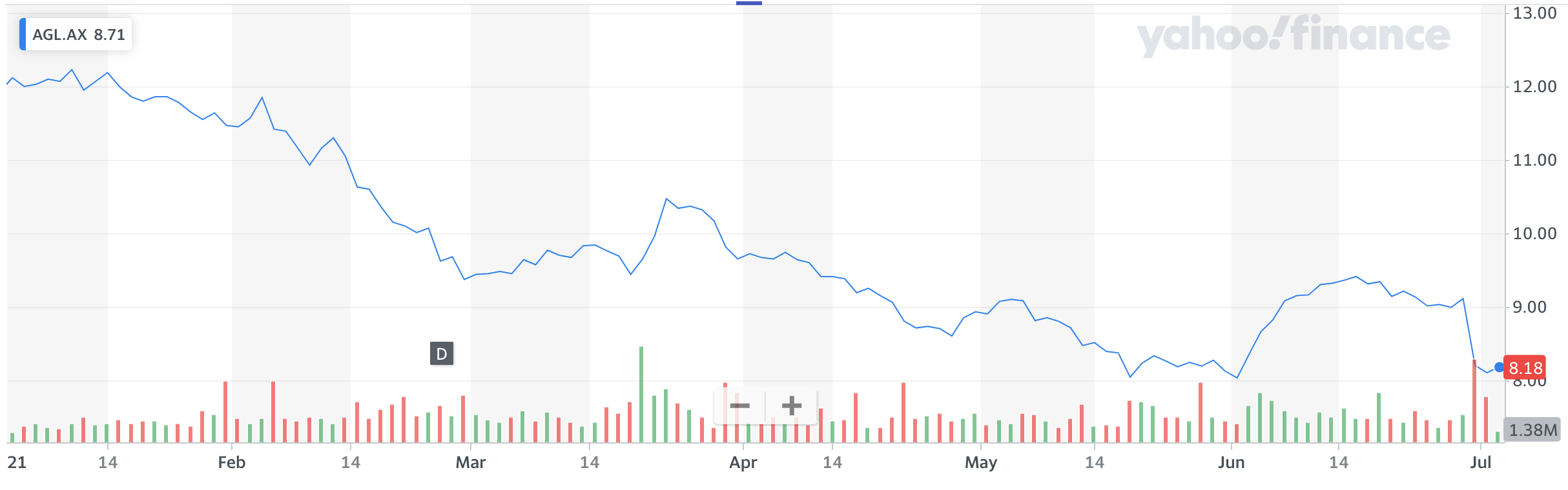 Off The Charts AGL s 53 descent 17.8 million insider trading